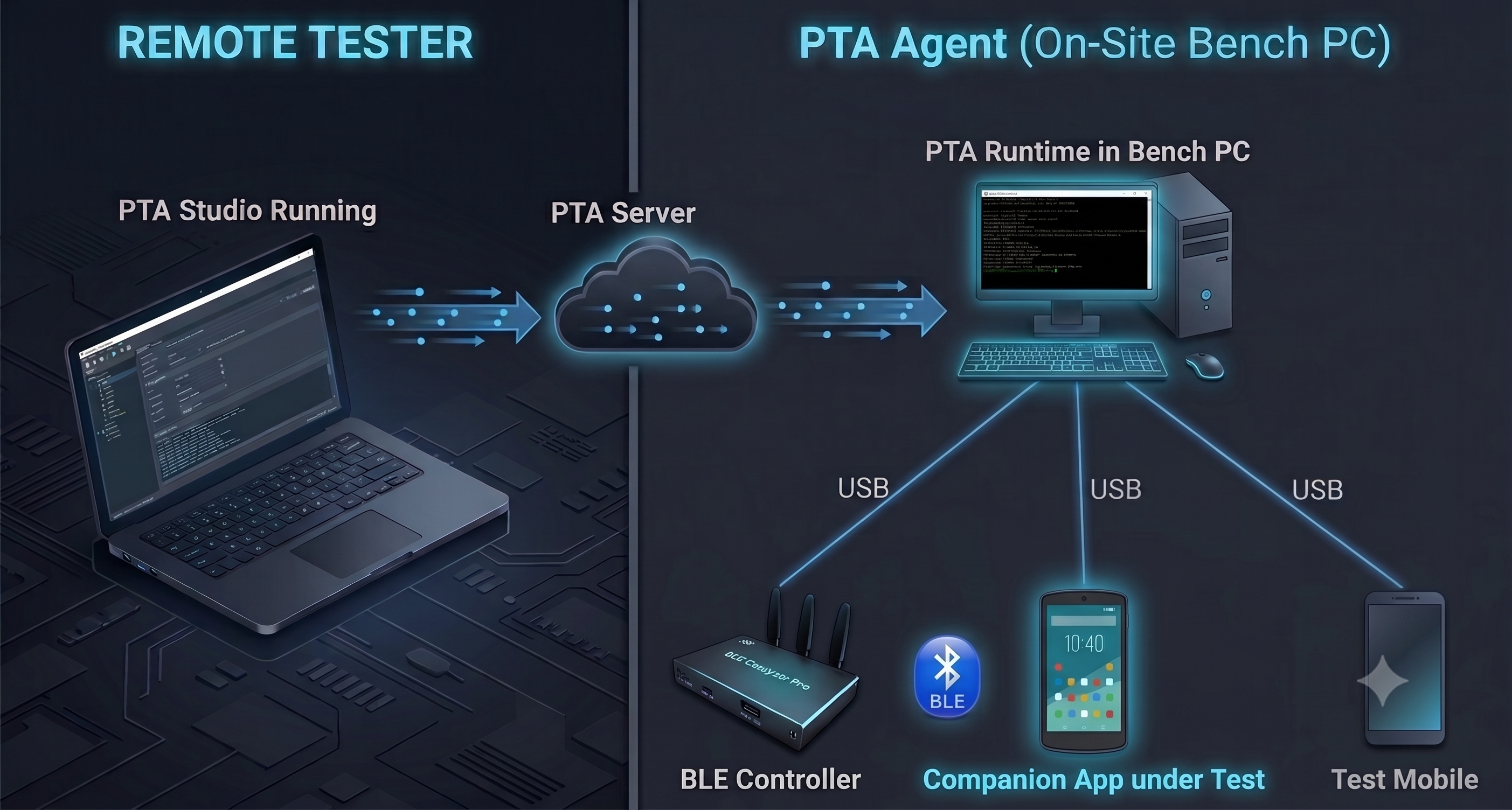 PTA for Companion App Architecture