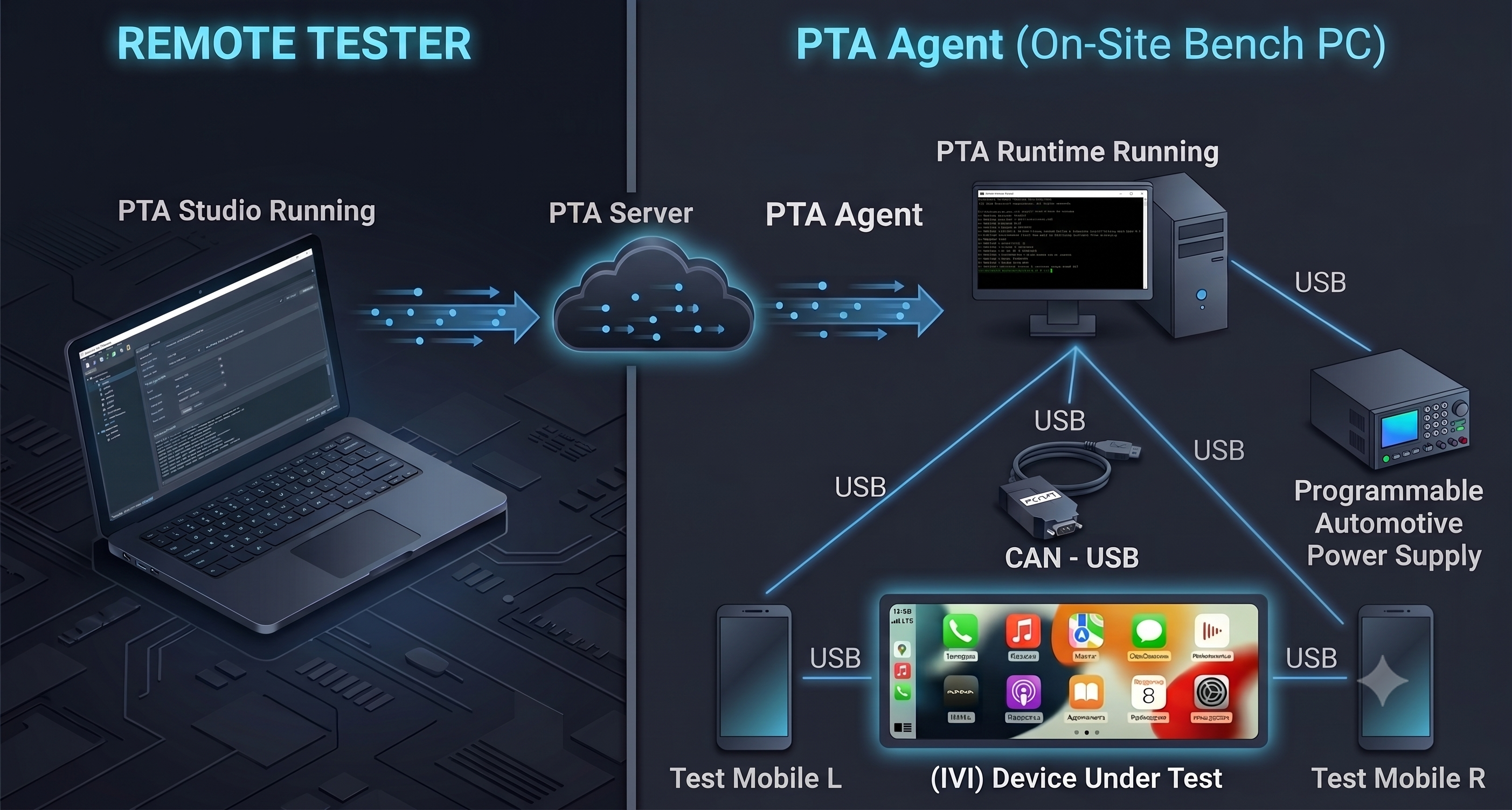 PTA for Android IVI Test Setup Architecture